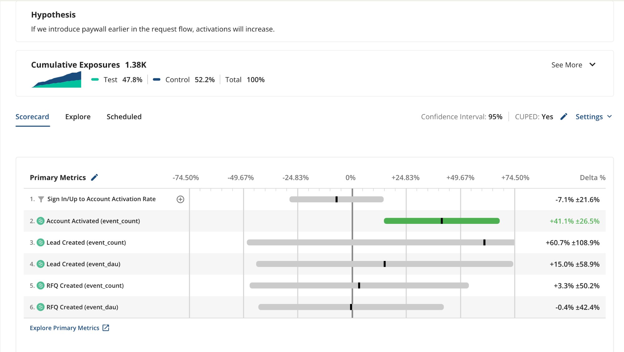 Statsig A/B test — earlier variation showing +41.1% activation lift