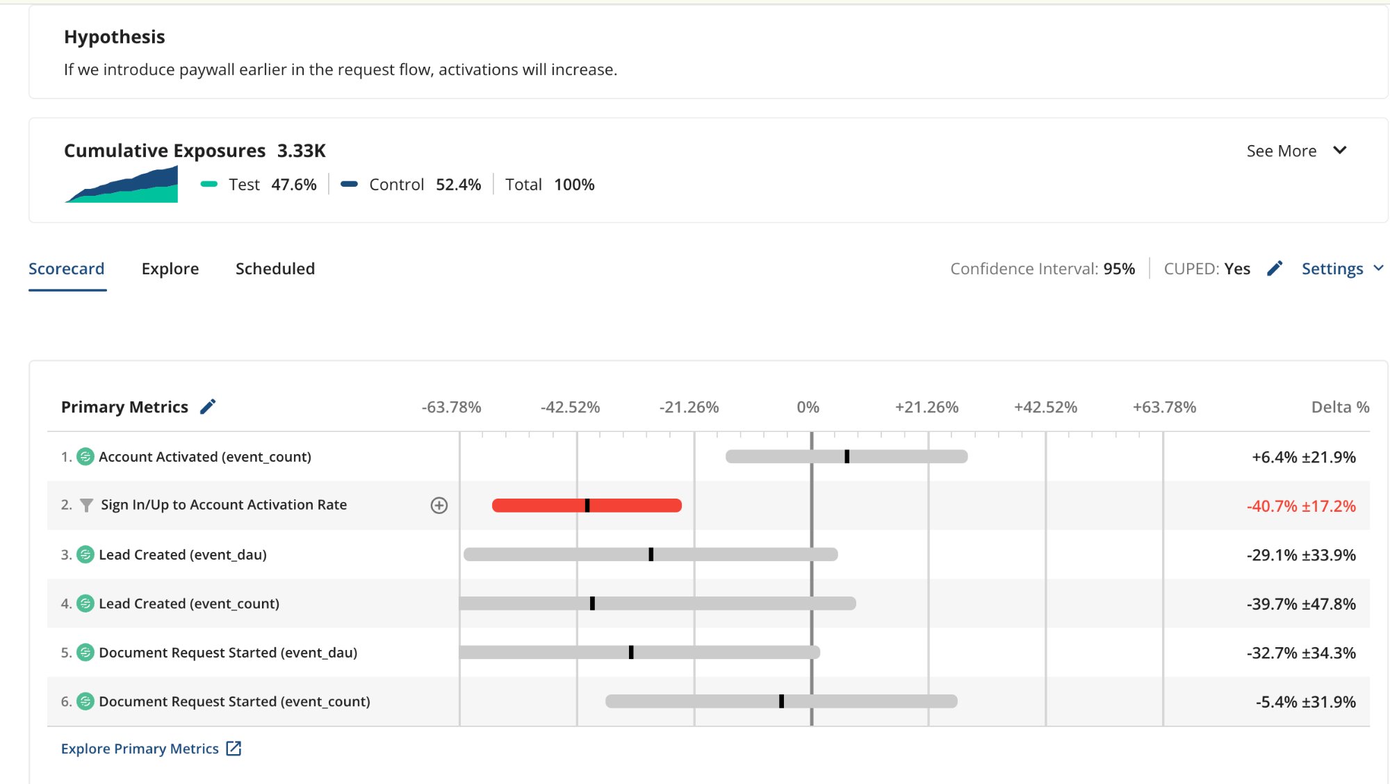 Statsig A/B test — variation showing negative activation rate