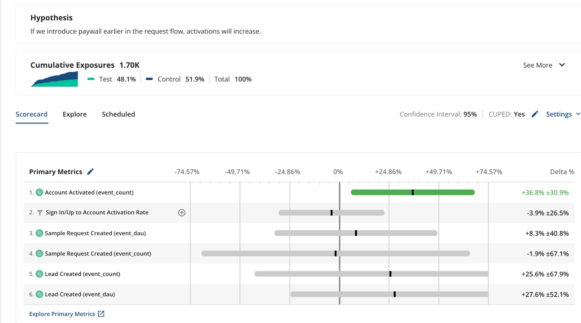 Statsig A/B test results — 36.8% activation lift in winning variation