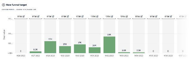 New funnel target — weekly deal value tracking for Datafac product